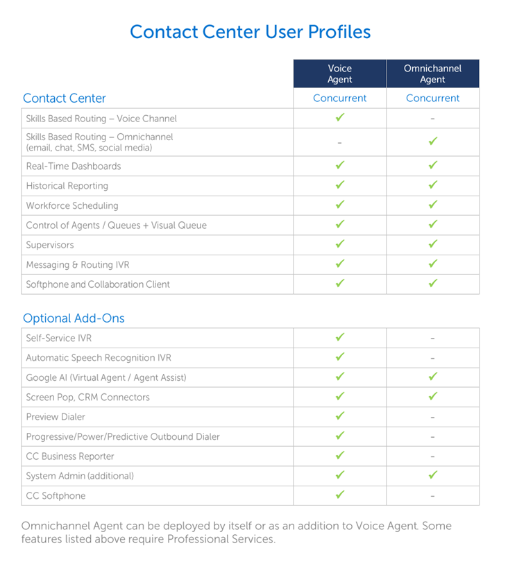 Mitel offers Contact Center options with their subscription plan