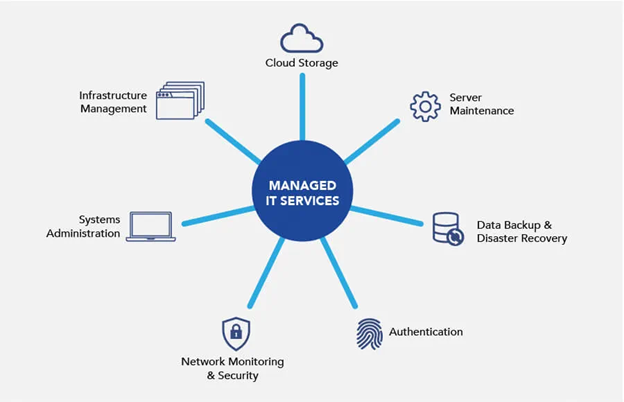 What are managed IT Services What Are Managed IT Services and How Can They Benefit Your Business?